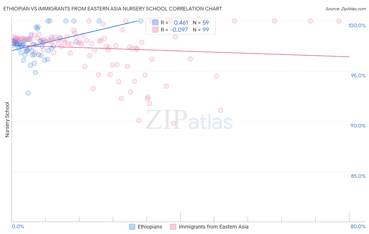 Ethiopian vs Immigrants from Eastern Asia Nursery School