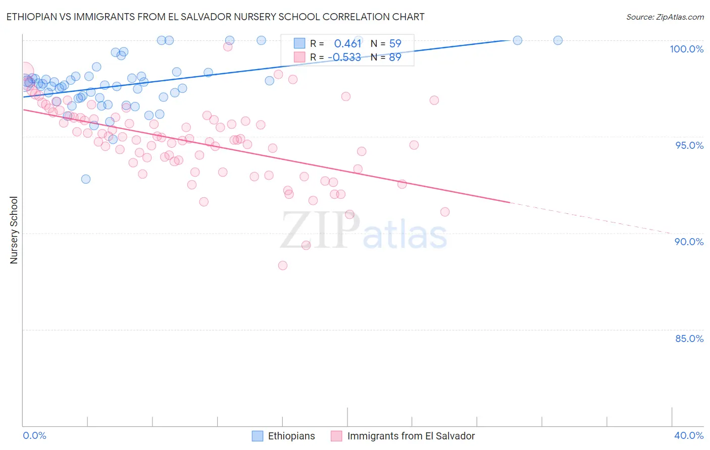 Ethiopian vs Immigrants from El Salvador Nursery School