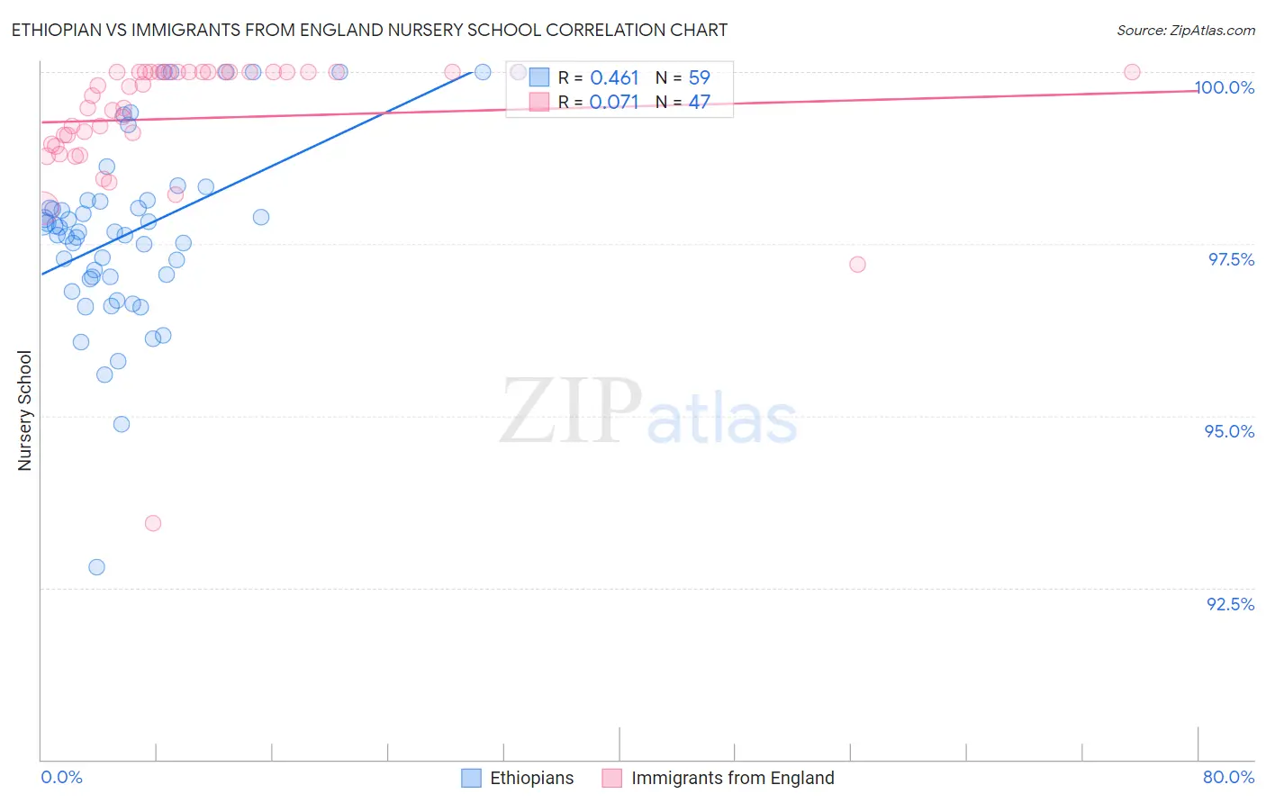Ethiopian vs Immigrants from England Nursery School