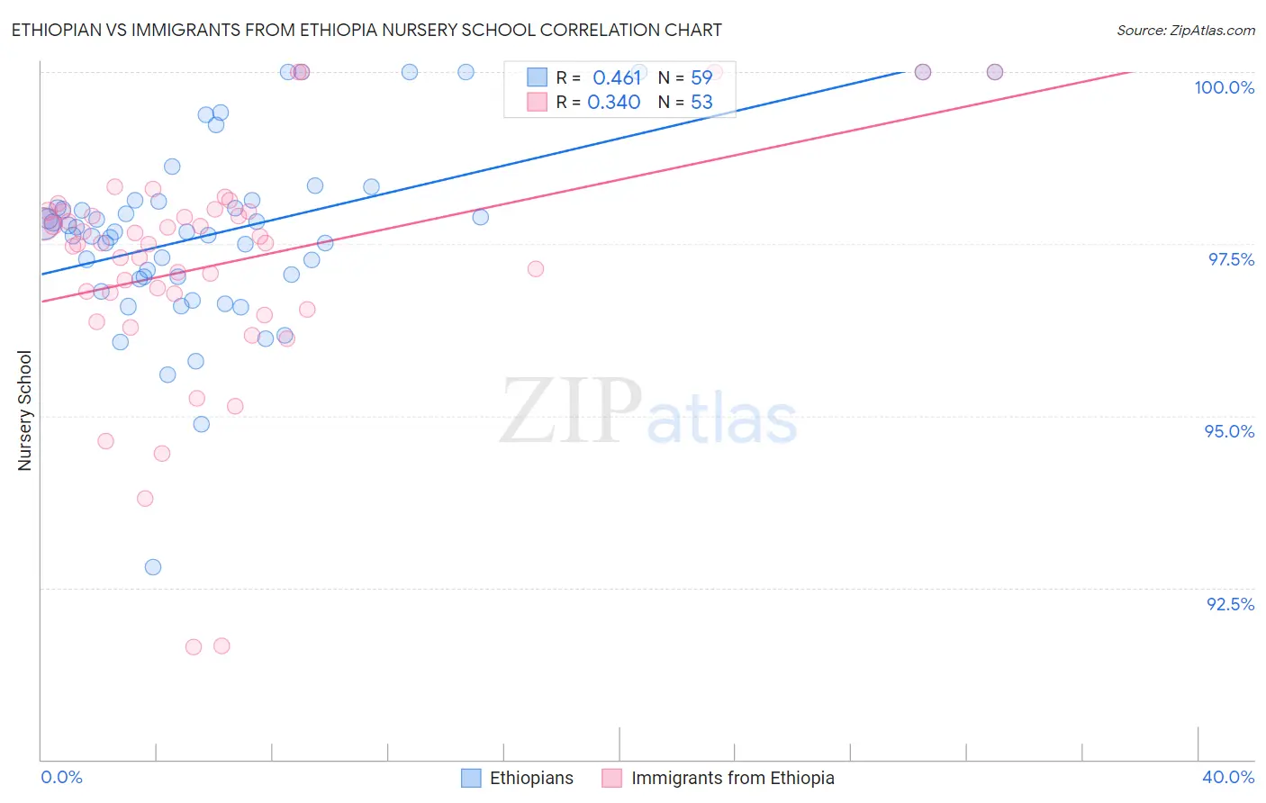 Ethiopian vs Immigrants from Ethiopia Nursery School