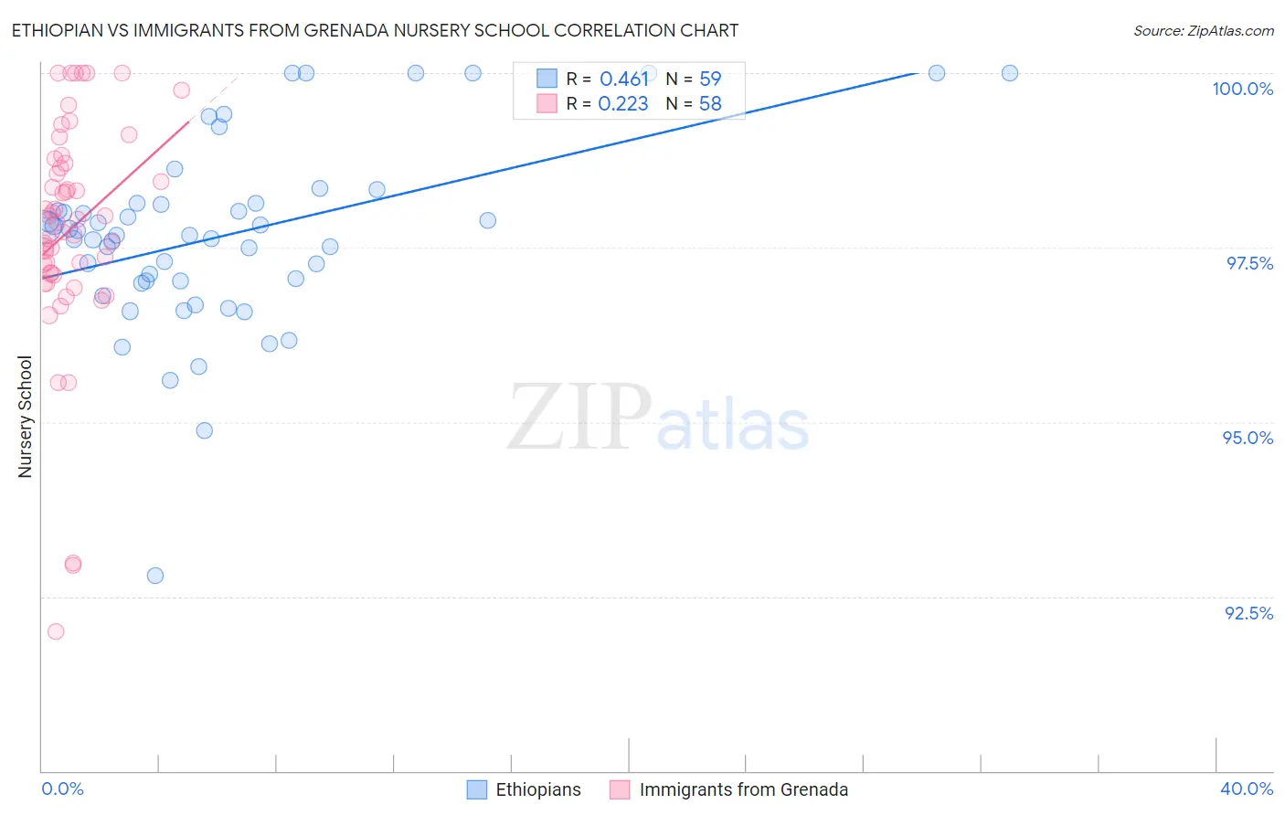 Ethiopian vs Immigrants from Grenada Nursery School