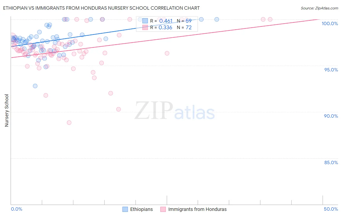 Ethiopian vs Immigrants from Honduras Nursery School
