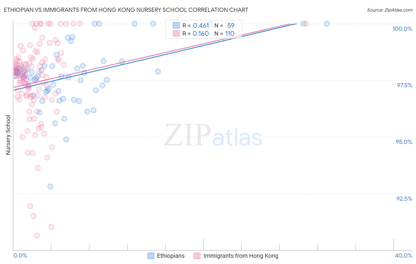 Ethiopian vs Immigrants from Hong Kong Nursery School