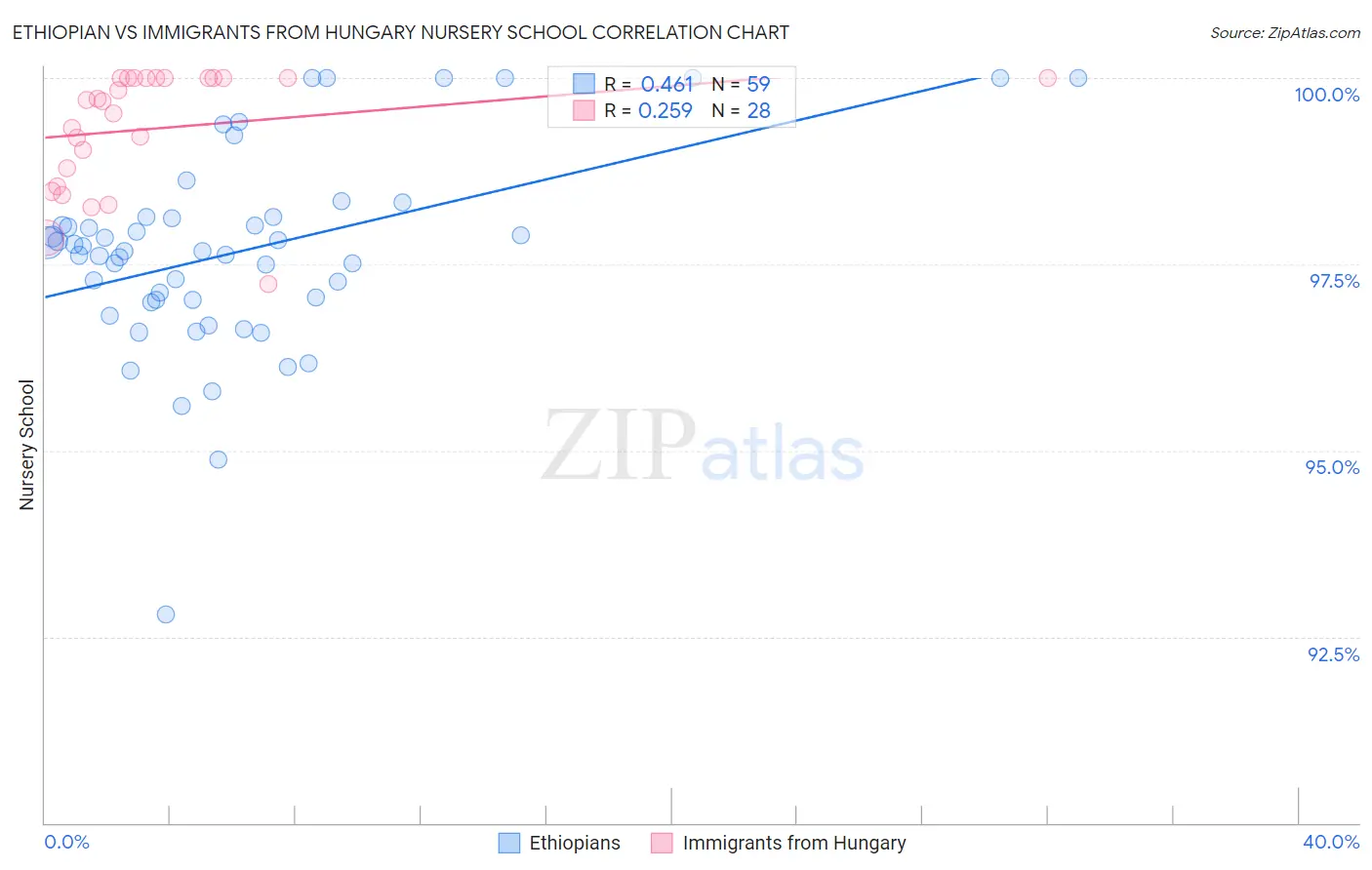 Ethiopian vs Immigrants from Hungary Nursery School
