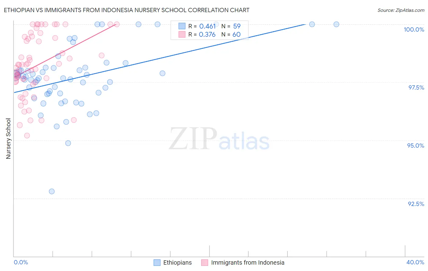 Ethiopian vs Immigrants from Indonesia Nursery School