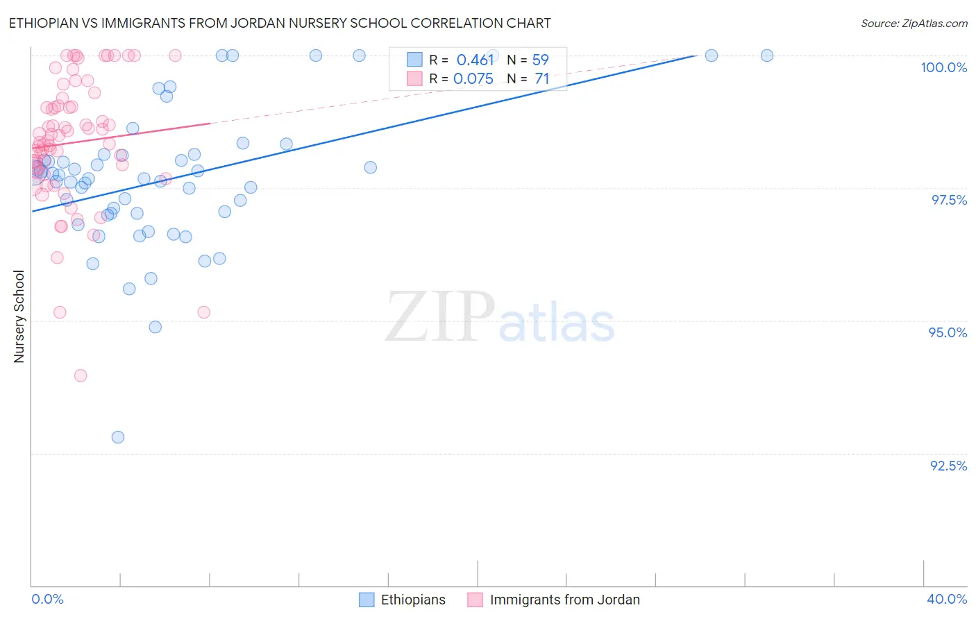 Ethiopian vs Immigrants from Jordan Nursery School