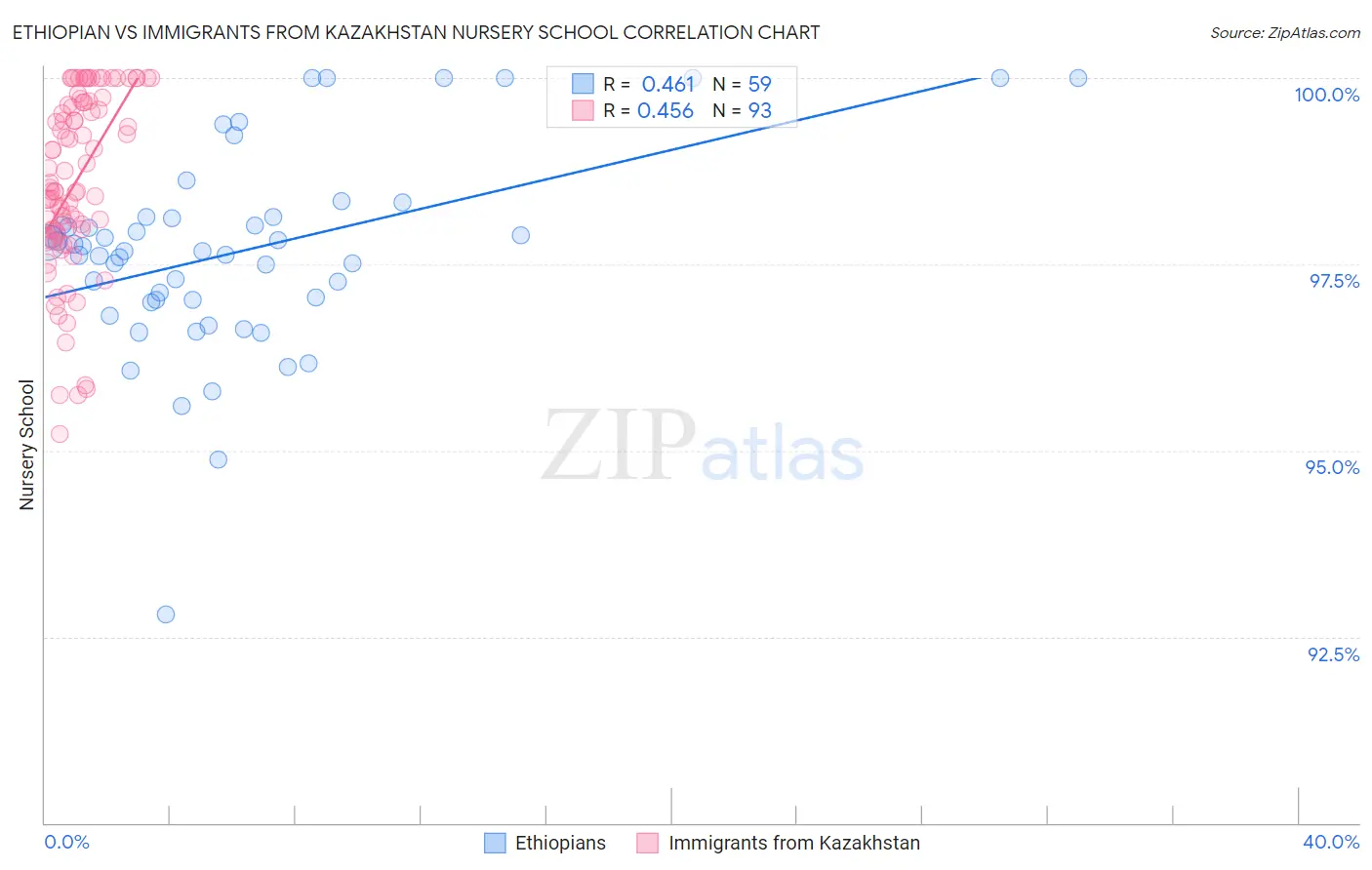 Ethiopian vs Immigrants from Kazakhstan Nursery School
