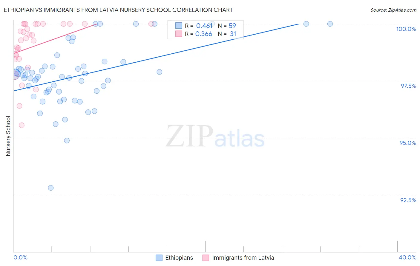 Ethiopian vs Immigrants from Latvia Nursery School