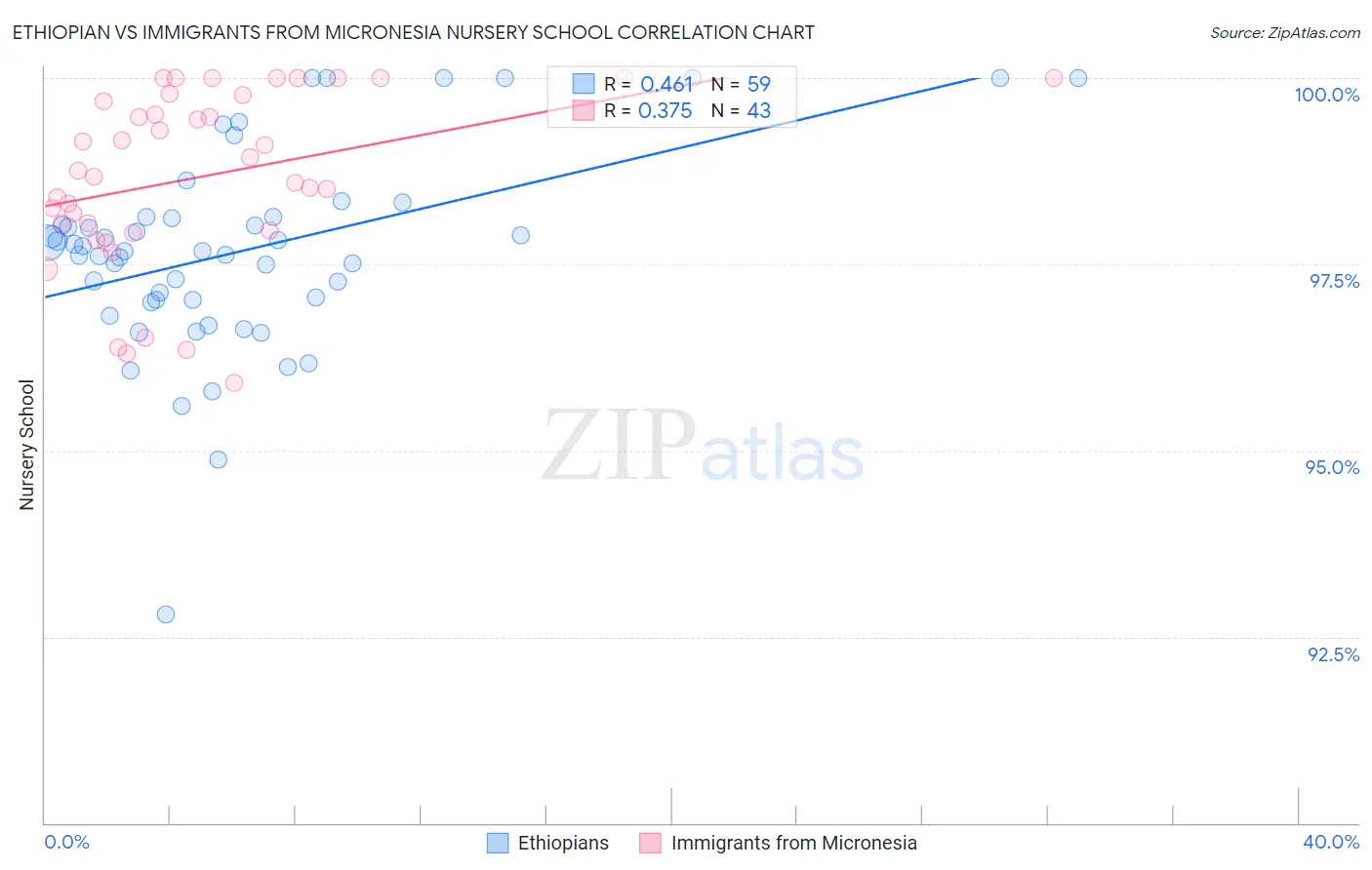 Ethiopian vs Immigrants from Micronesia Nursery School