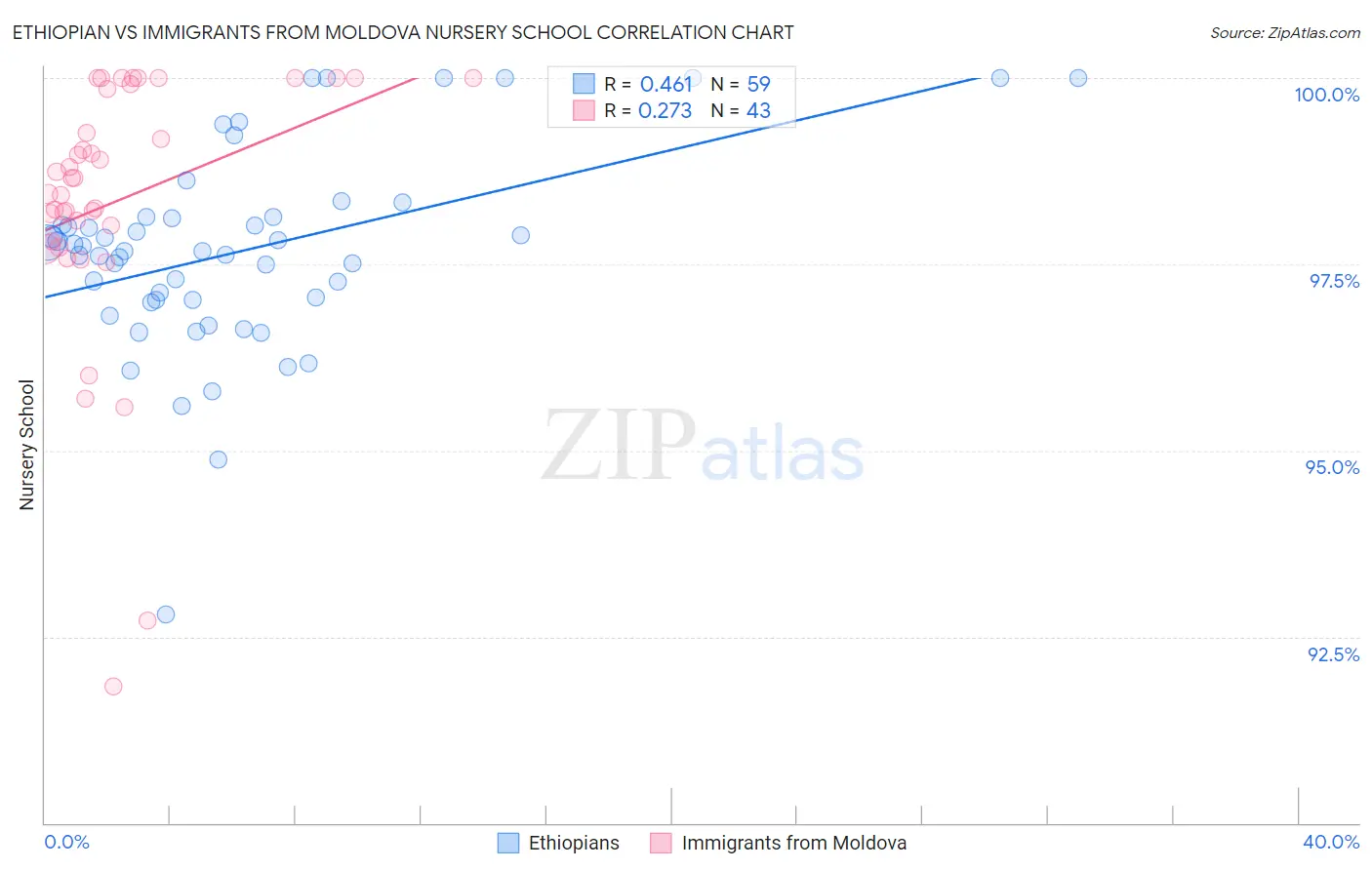 Ethiopian vs Immigrants from Moldova Nursery School