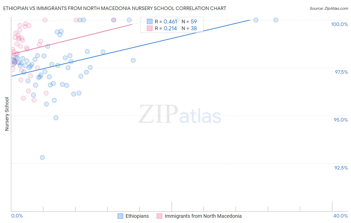 Ethiopian vs Immigrants from North Macedonia Nursery School