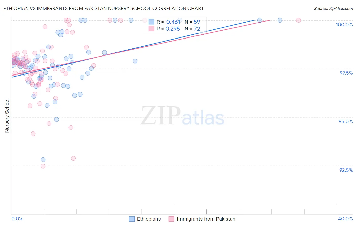Ethiopian vs Immigrants from Pakistan Nursery School