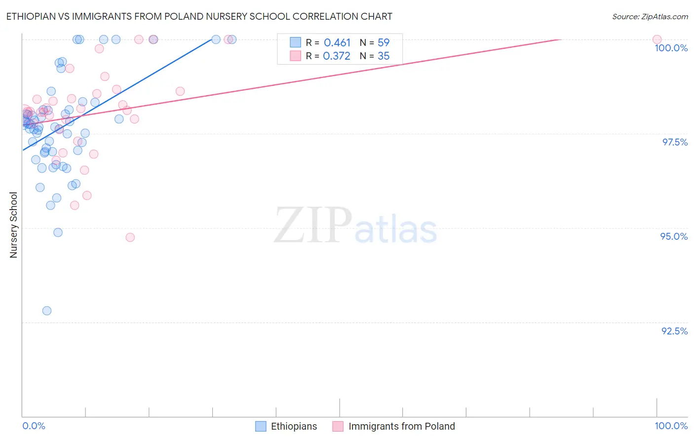 Ethiopian vs Immigrants from Poland Nursery School