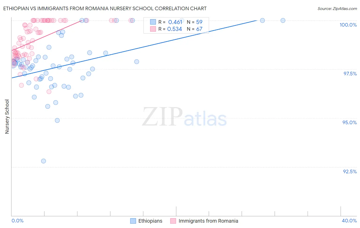 Ethiopian vs Immigrants from Romania Nursery School