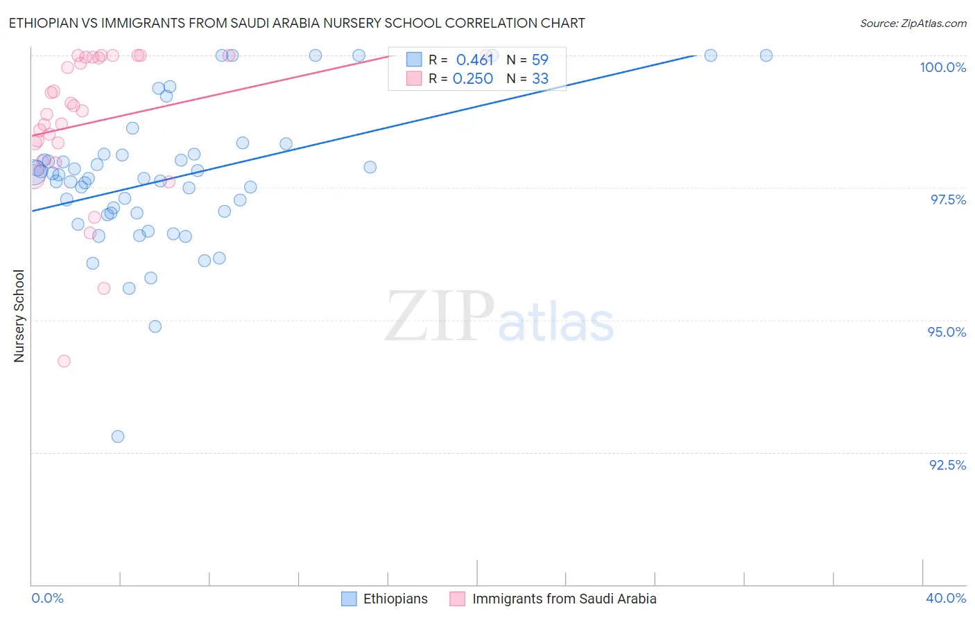 Ethiopian vs Immigrants from Saudi Arabia Nursery School