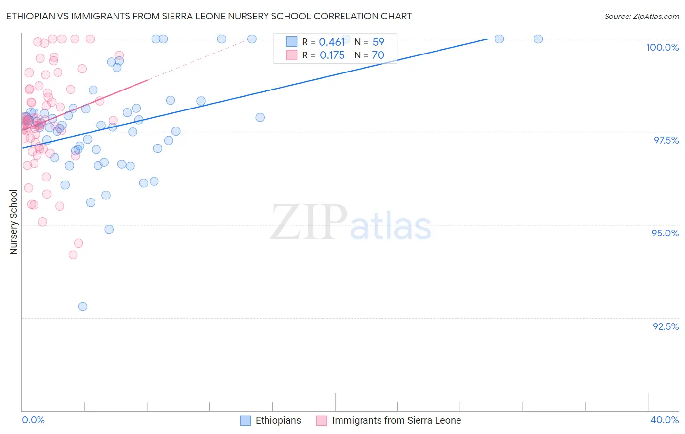 Ethiopian vs Immigrants from Sierra Leone Nursery School