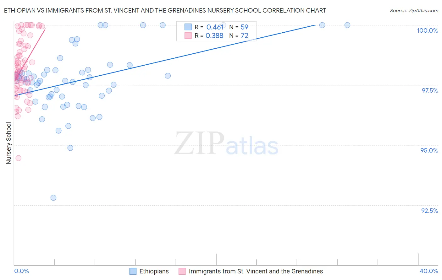 Ethiopian vs Immigrants from St. Vincent and the Grenadines Nursery School