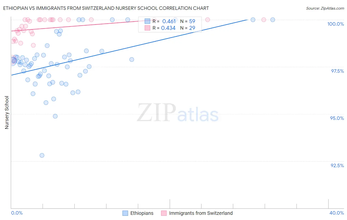 Ethiopian vs Immigrants from Switzerland Nursery School