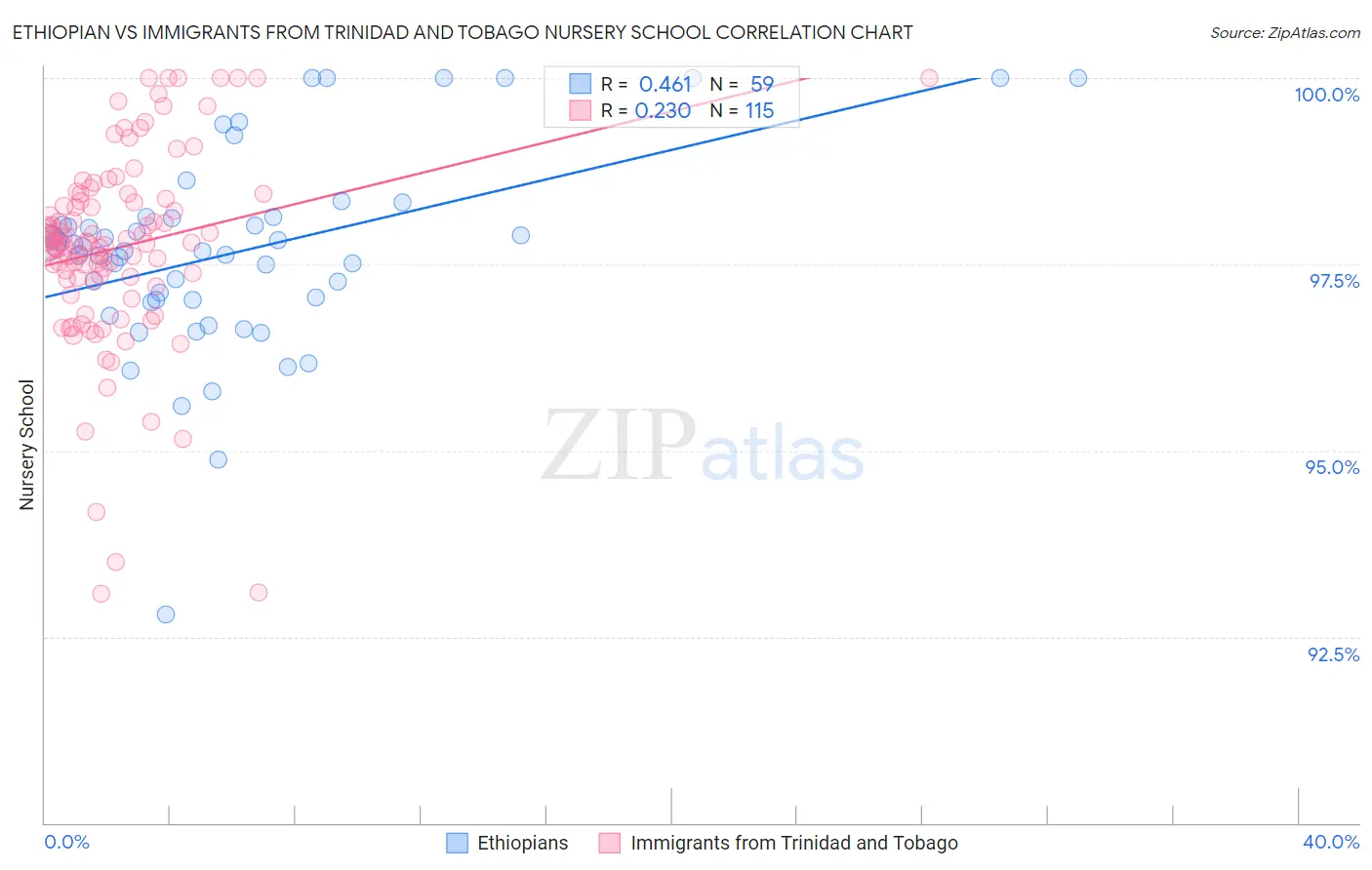 Ethiopian vs Immigrants from Trinidad and Tobago Nursery School