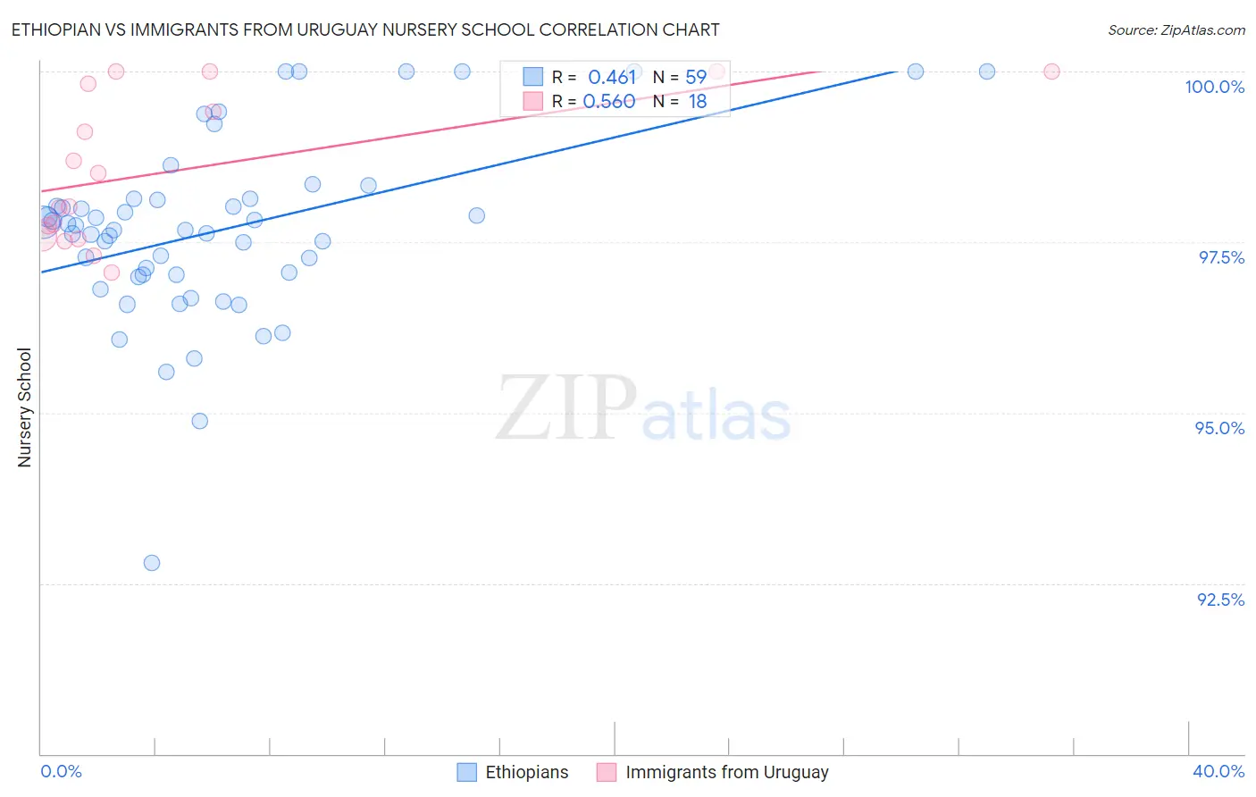 Ethiopian vs Immigrants from Uruguay Nursery School