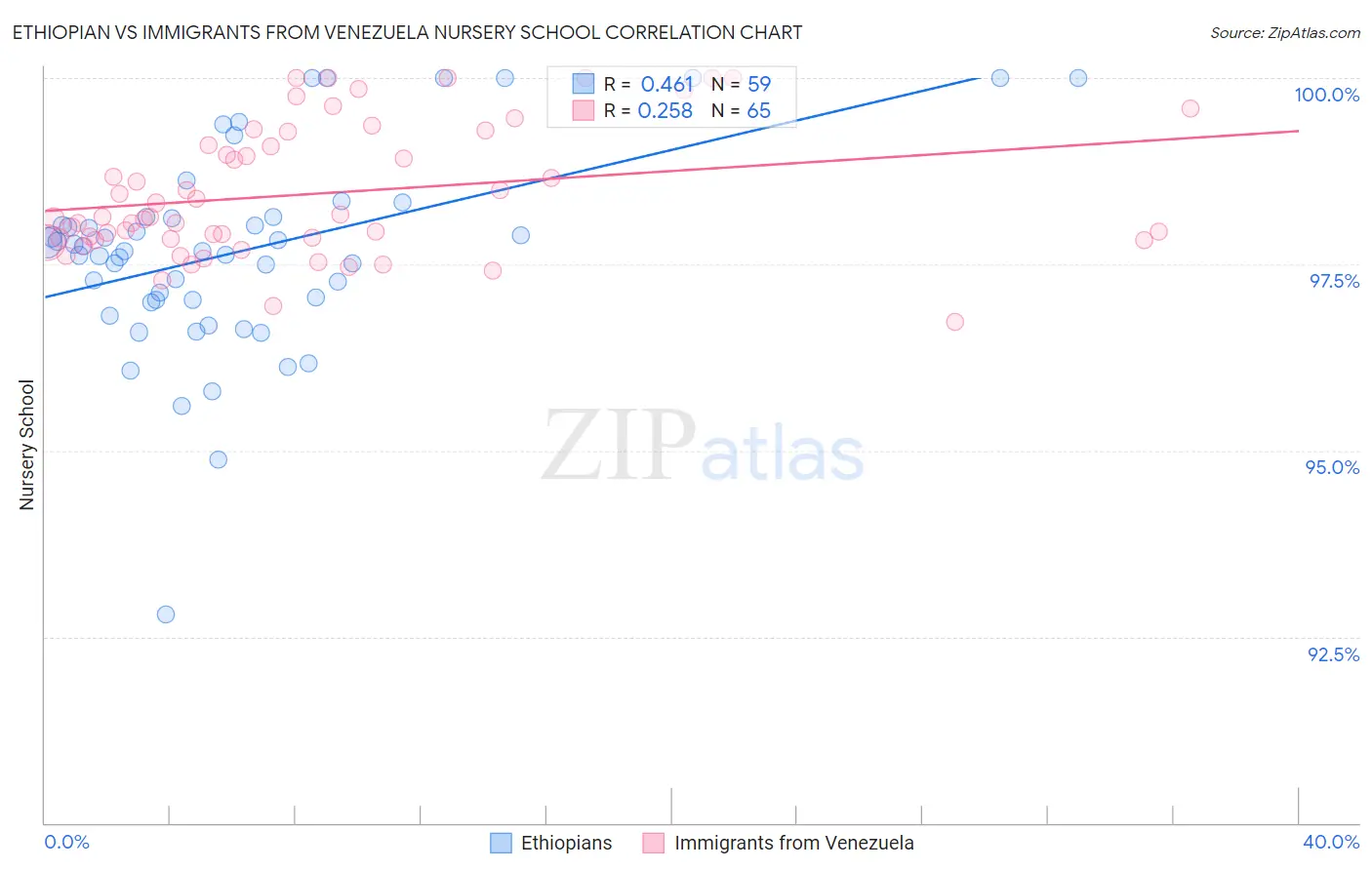 Ethiopian vs Immigrants from Venezuela Nursery School