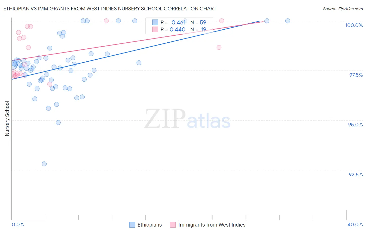 Ethiopian vs Immigrants from West Indies Nursery School