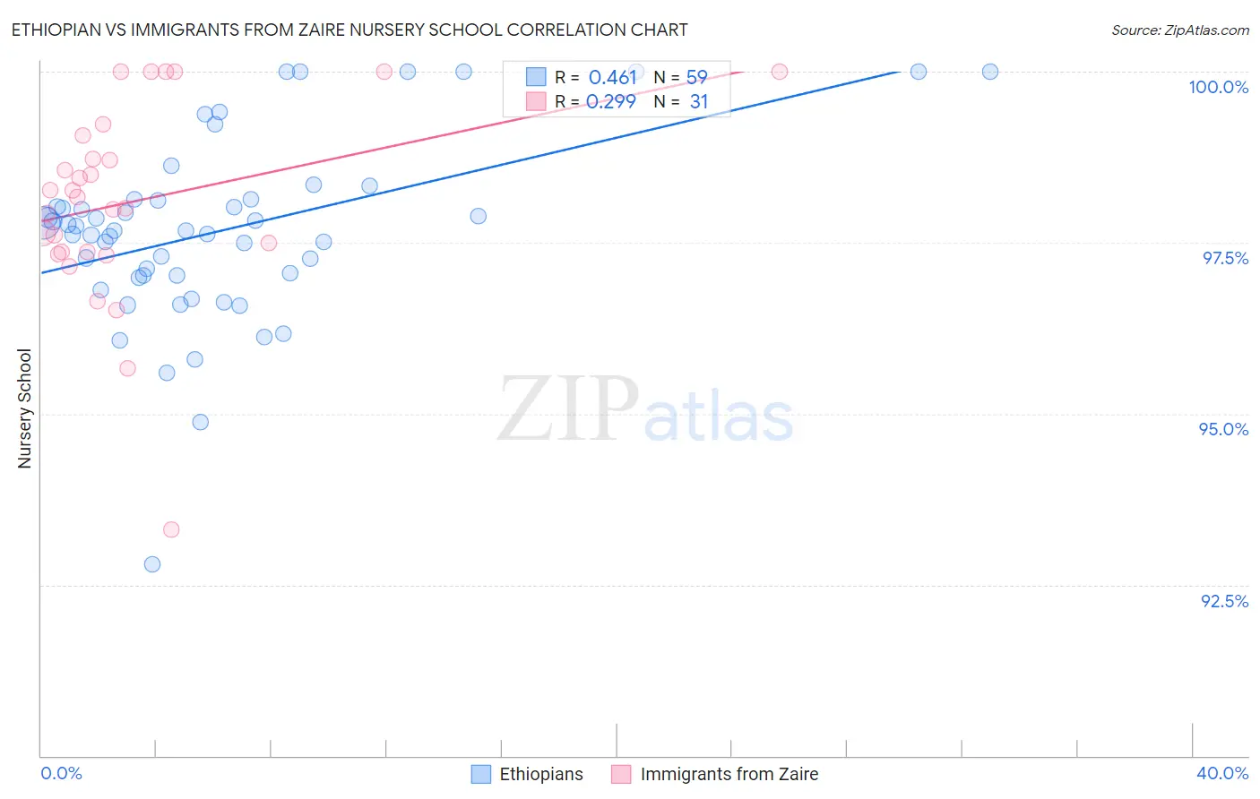 Ethiopian vs Immigrants from Zaire Nursery School
