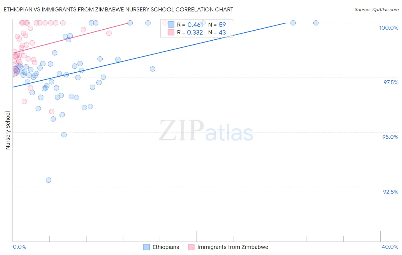 Ethiopian vs Immigrants from Zimbabwe Nursery School