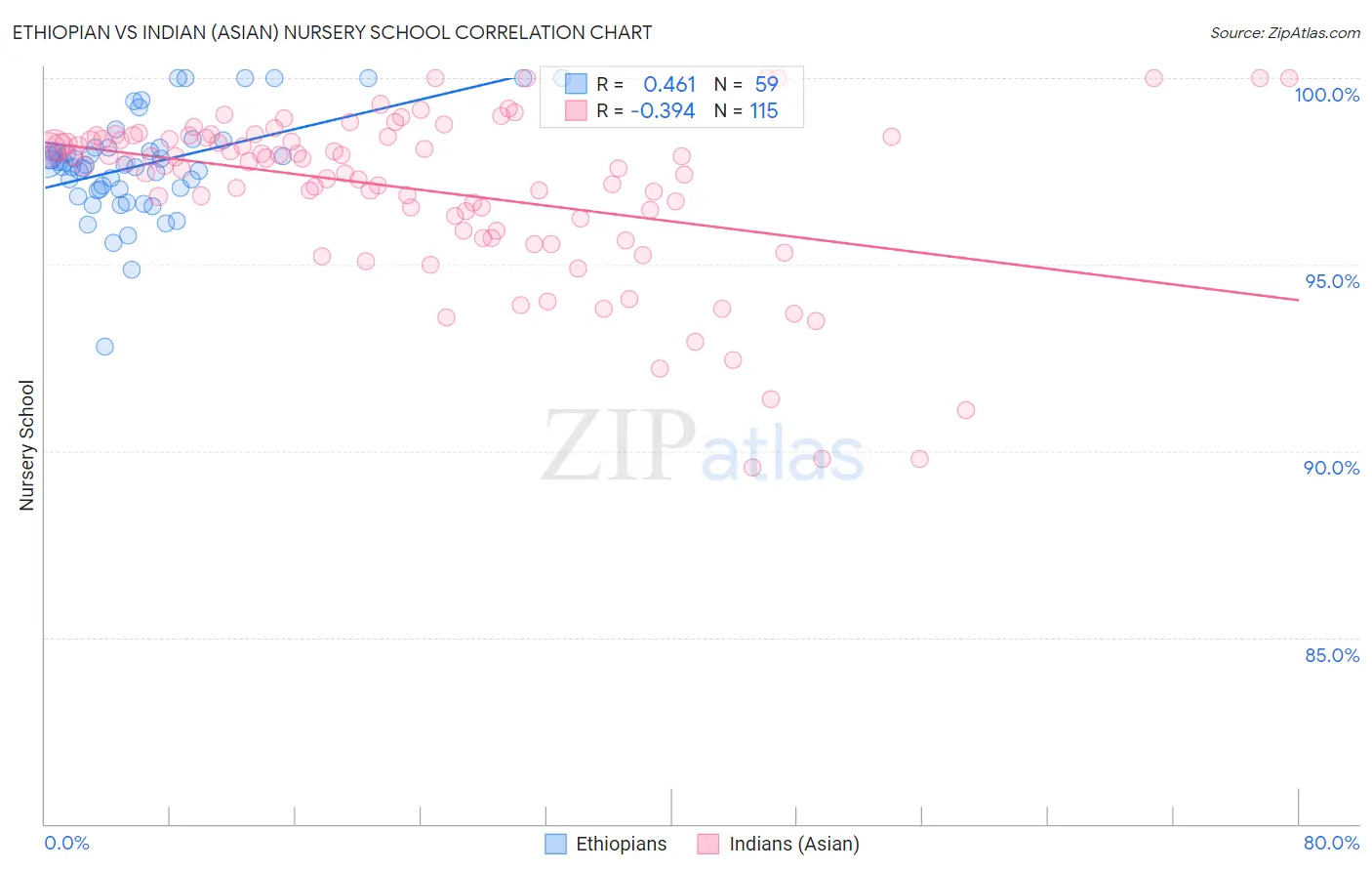 Ethiopian vs Indian (Asian) Nursery School
