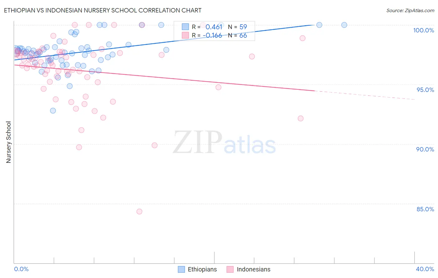 Ethiopian vs Indonesian Nursery School