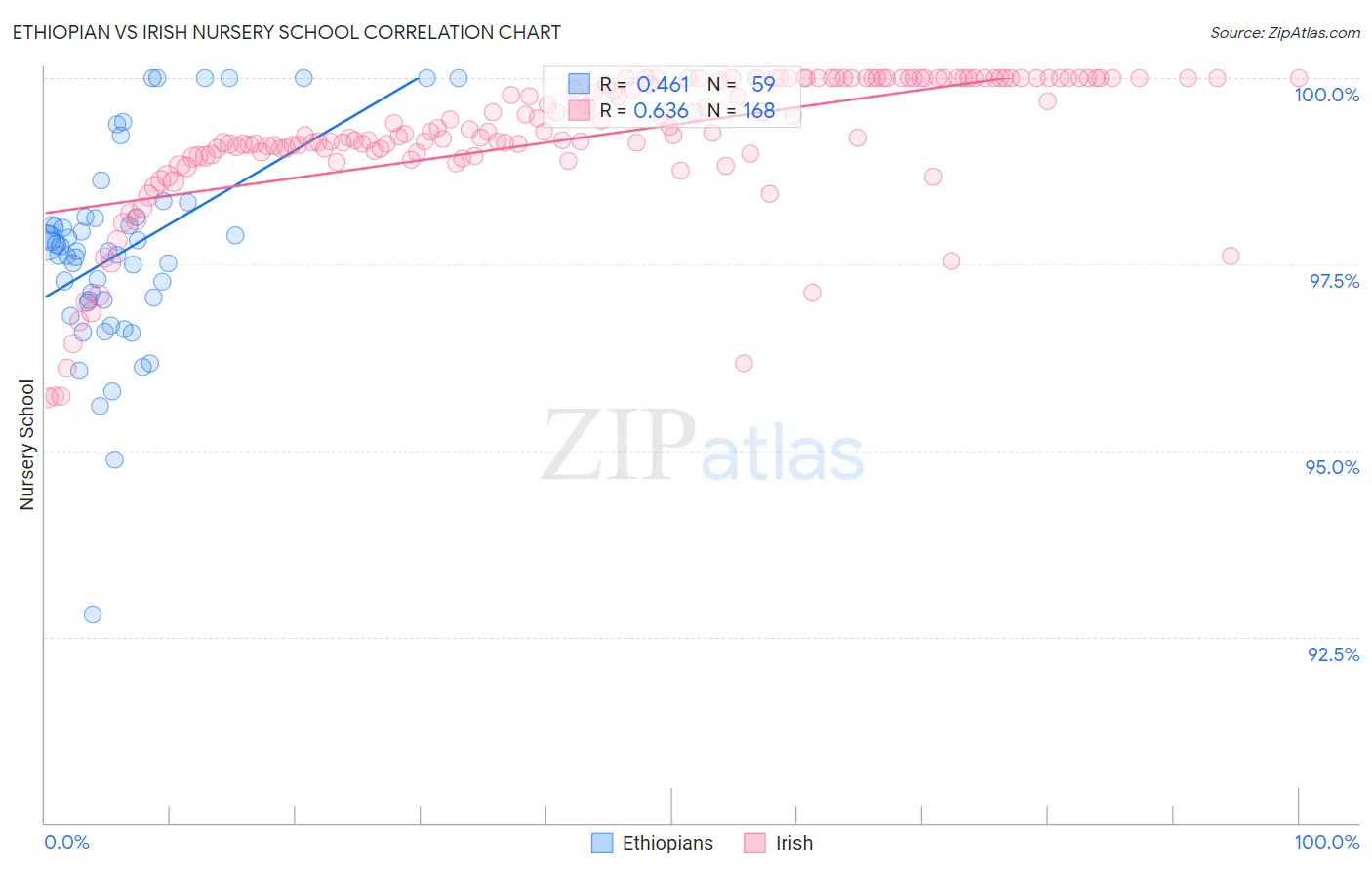 Ethiopian vs Irish Nursery School
