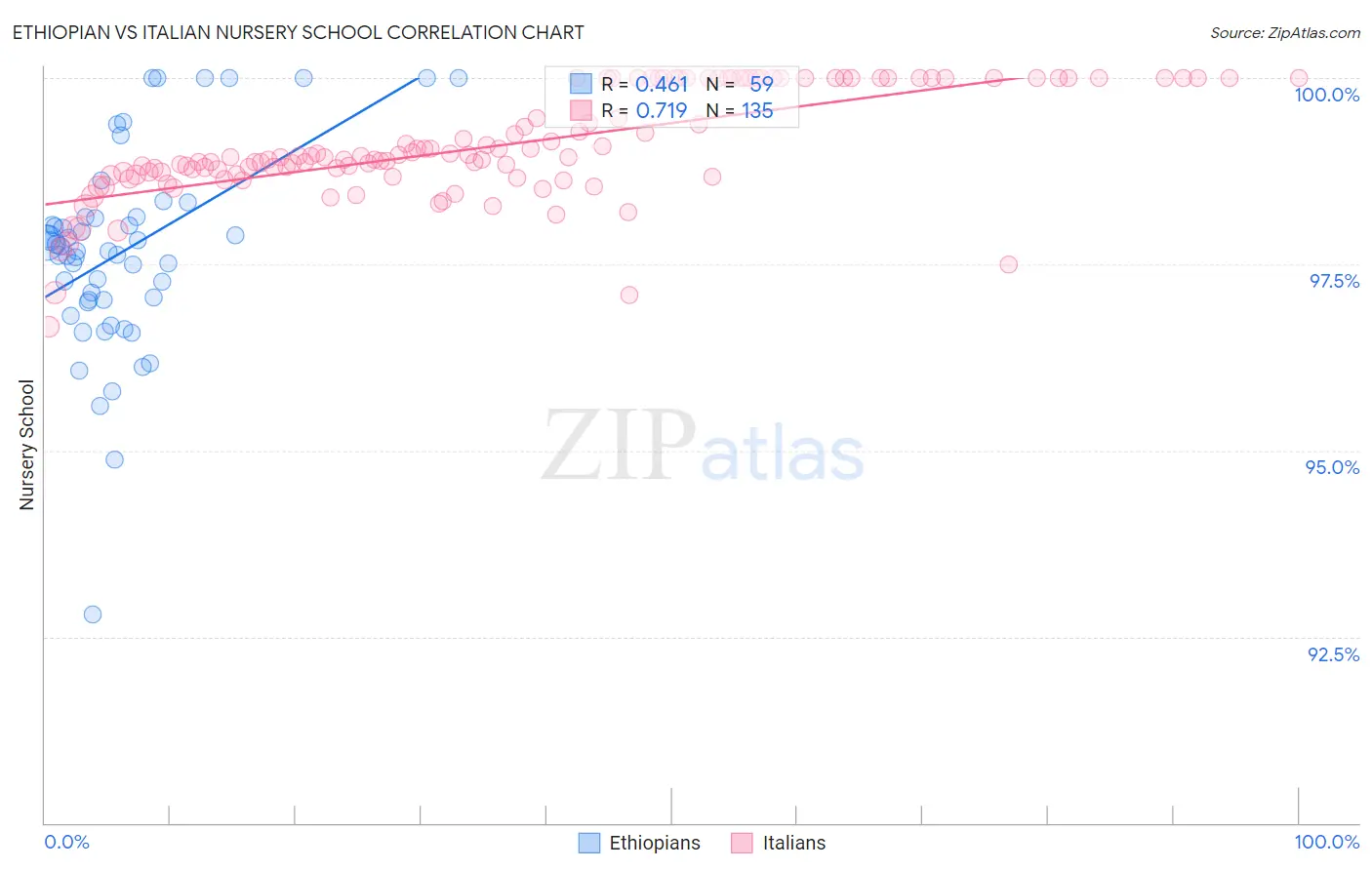 Ethiopian vs Italian Nursery School