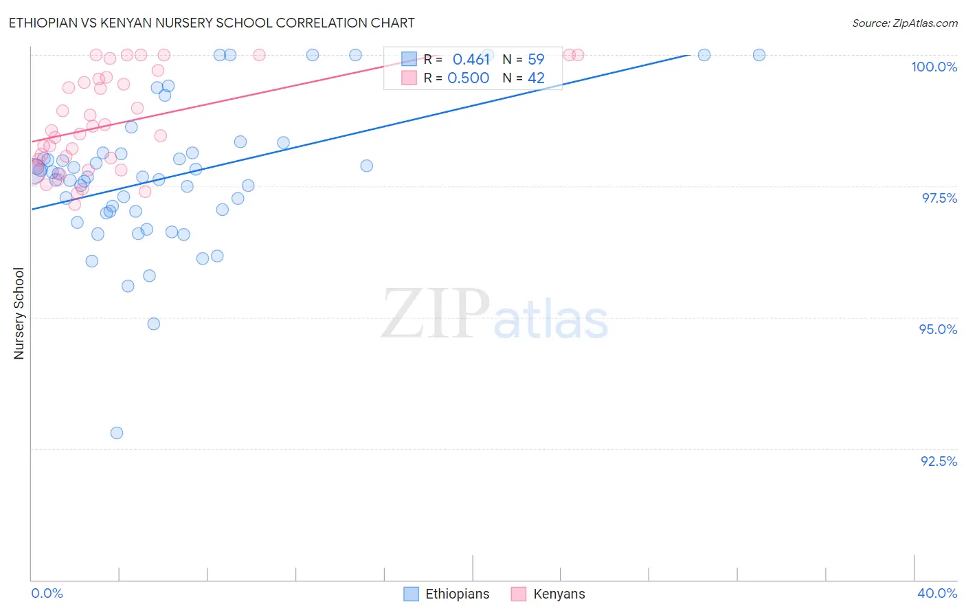 Ethiopian vs Kenyan Nursery School