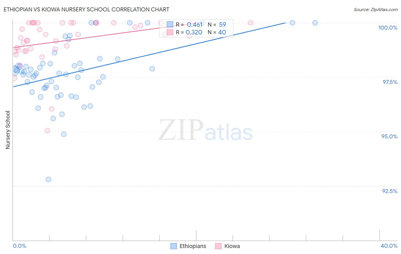 Ethiopian vs Kiowa Nursery School