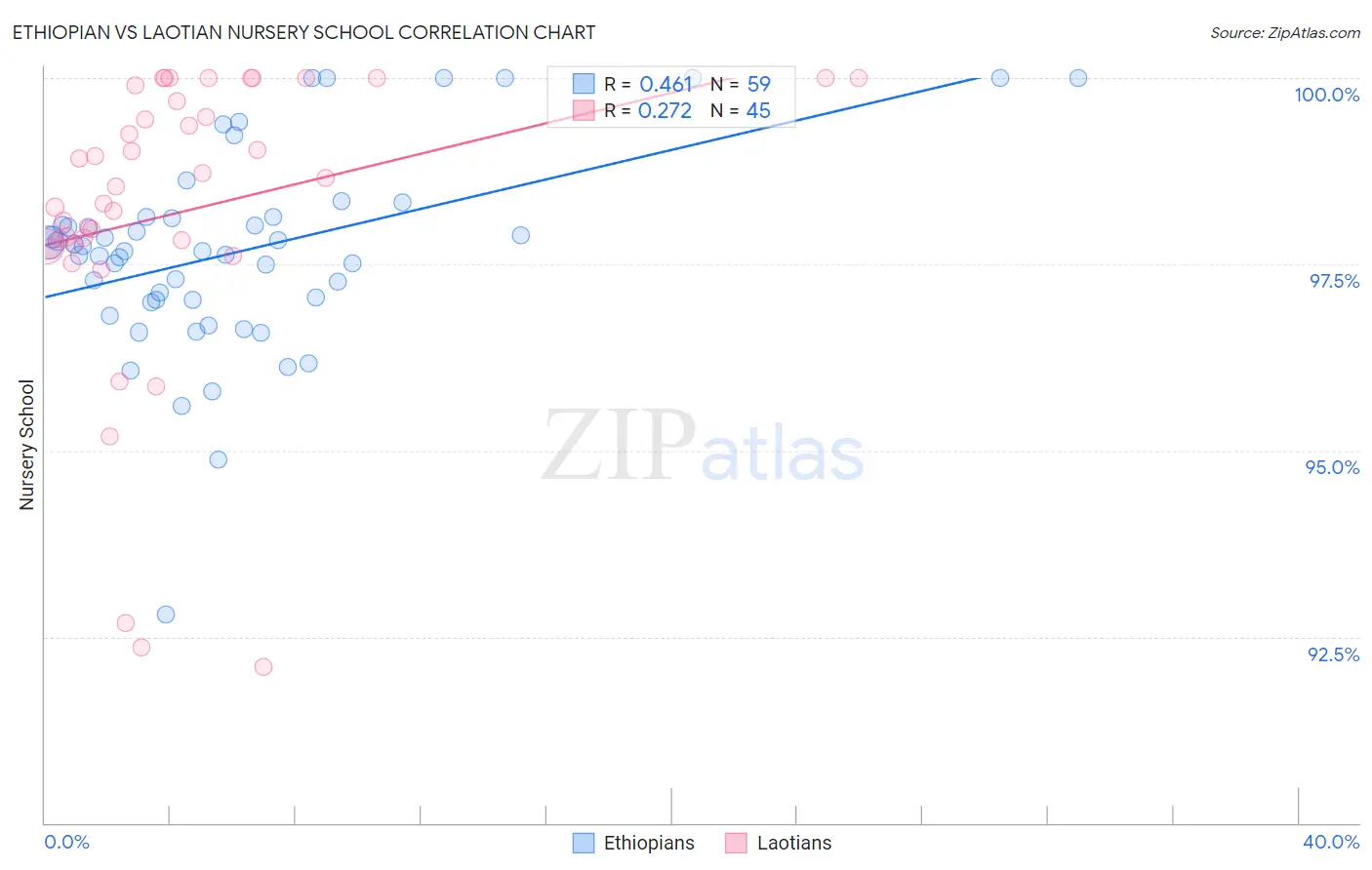 Ethiopian vs Laotian Nursery School