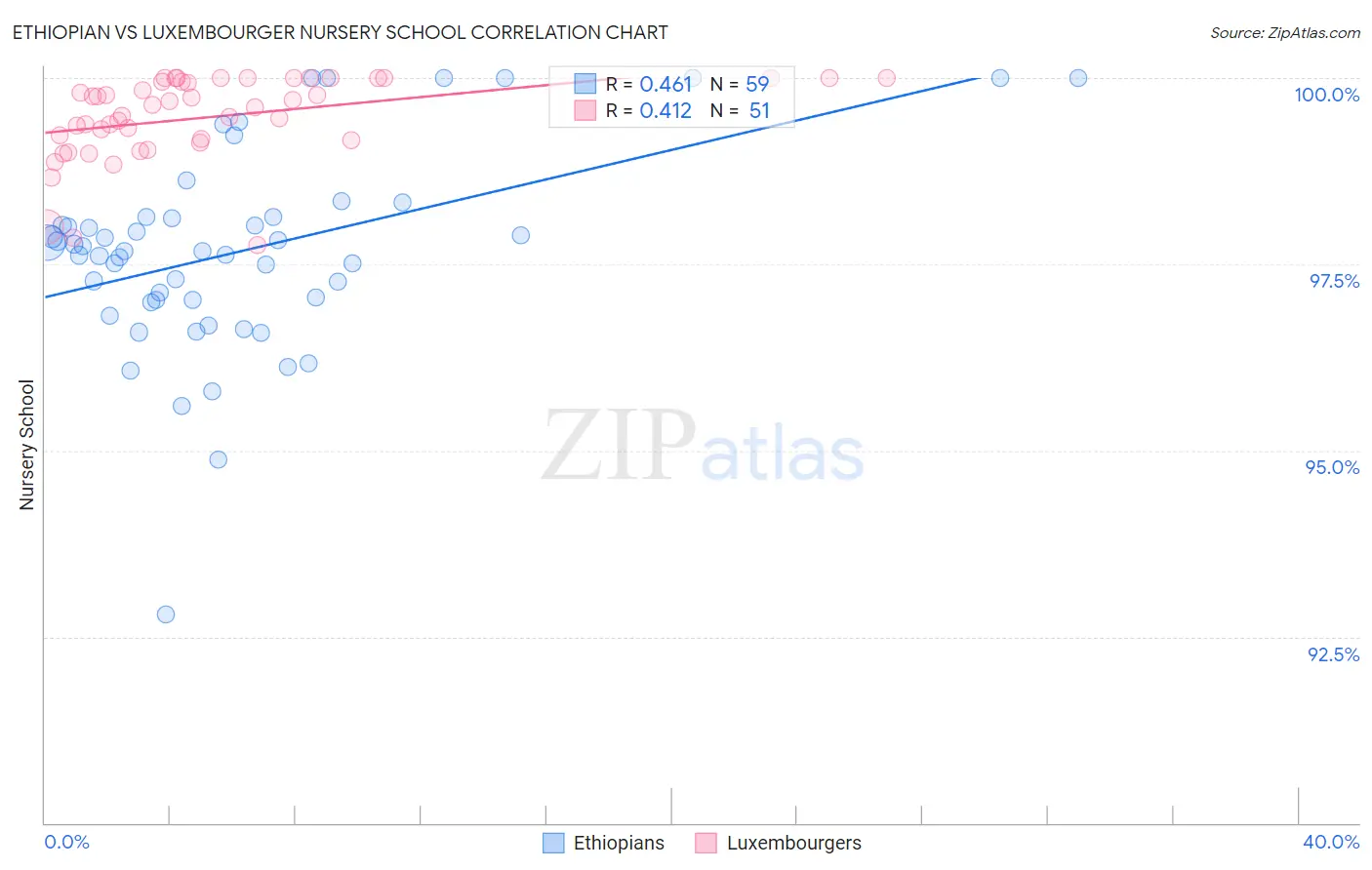 Ethiopian vs Luxembourger Nursery School