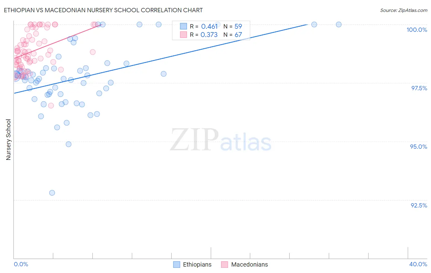Ethiopian vs Macedonian Nursery School