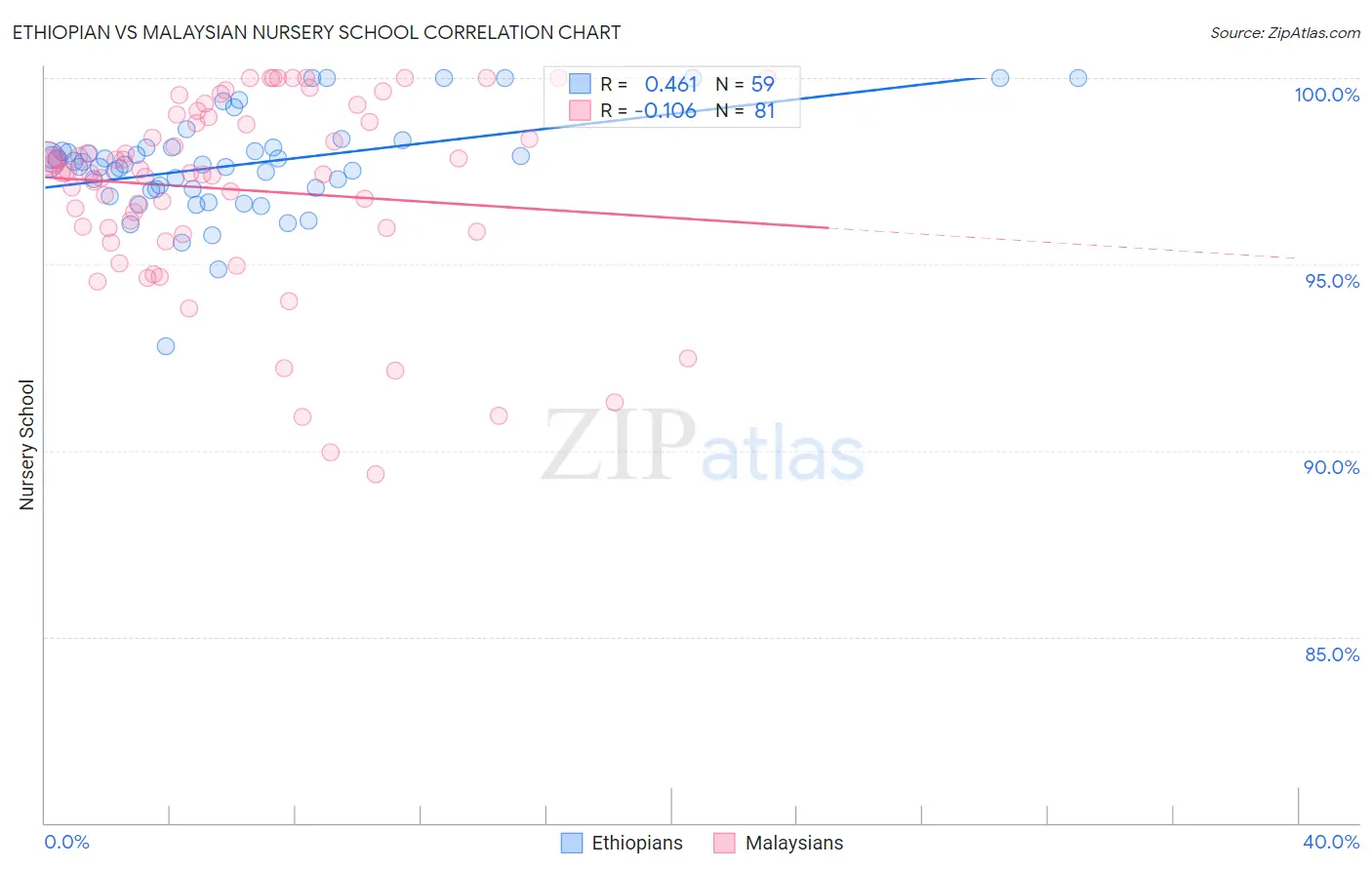 Ethiopian vs Malaysian Nursery School