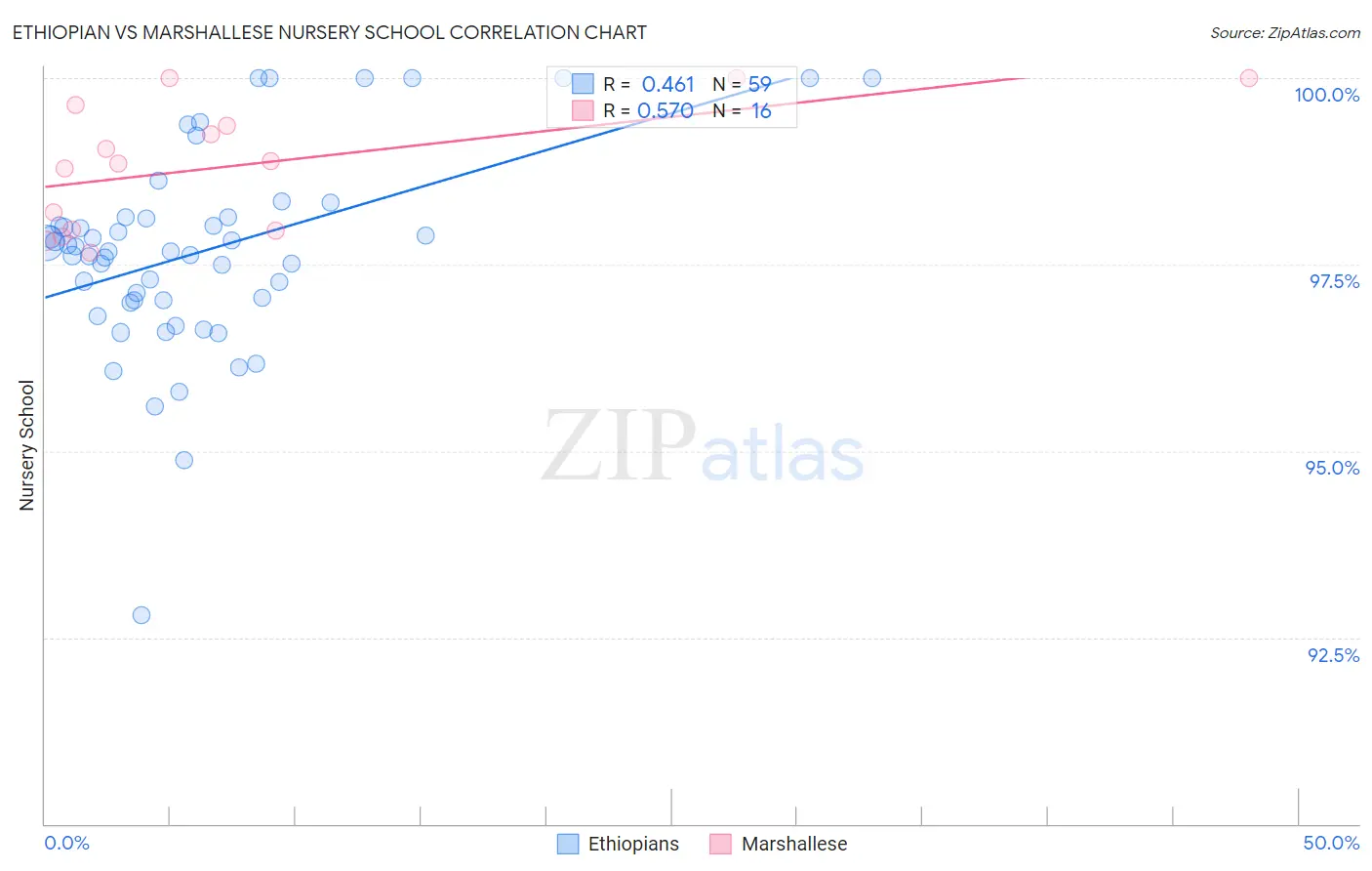 Ethiopian vs Marshallese Nursery School