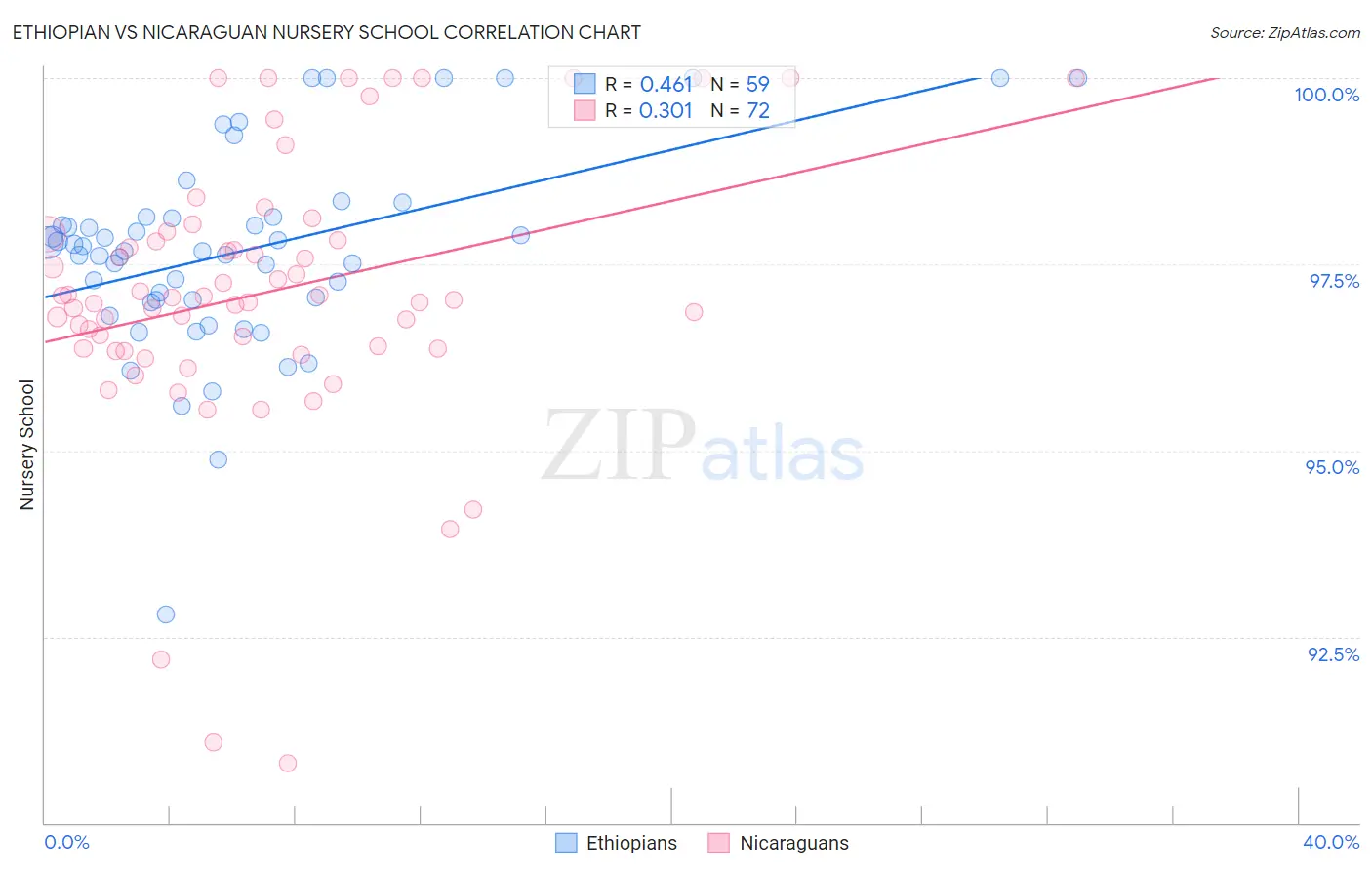 Ethiopian vs Nicaraguan Nursery School