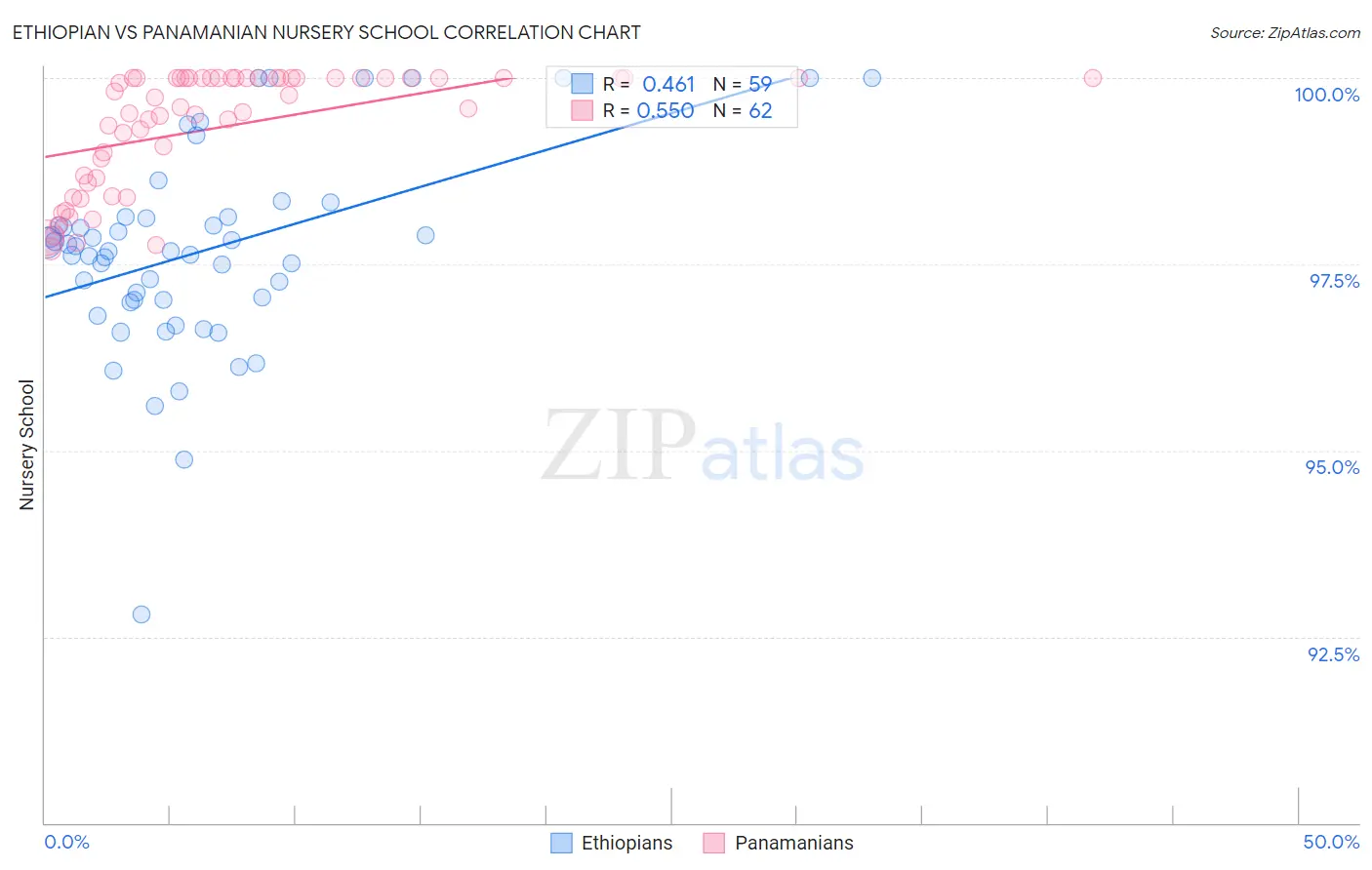 Ethiopian vs Panamanian Nursery School