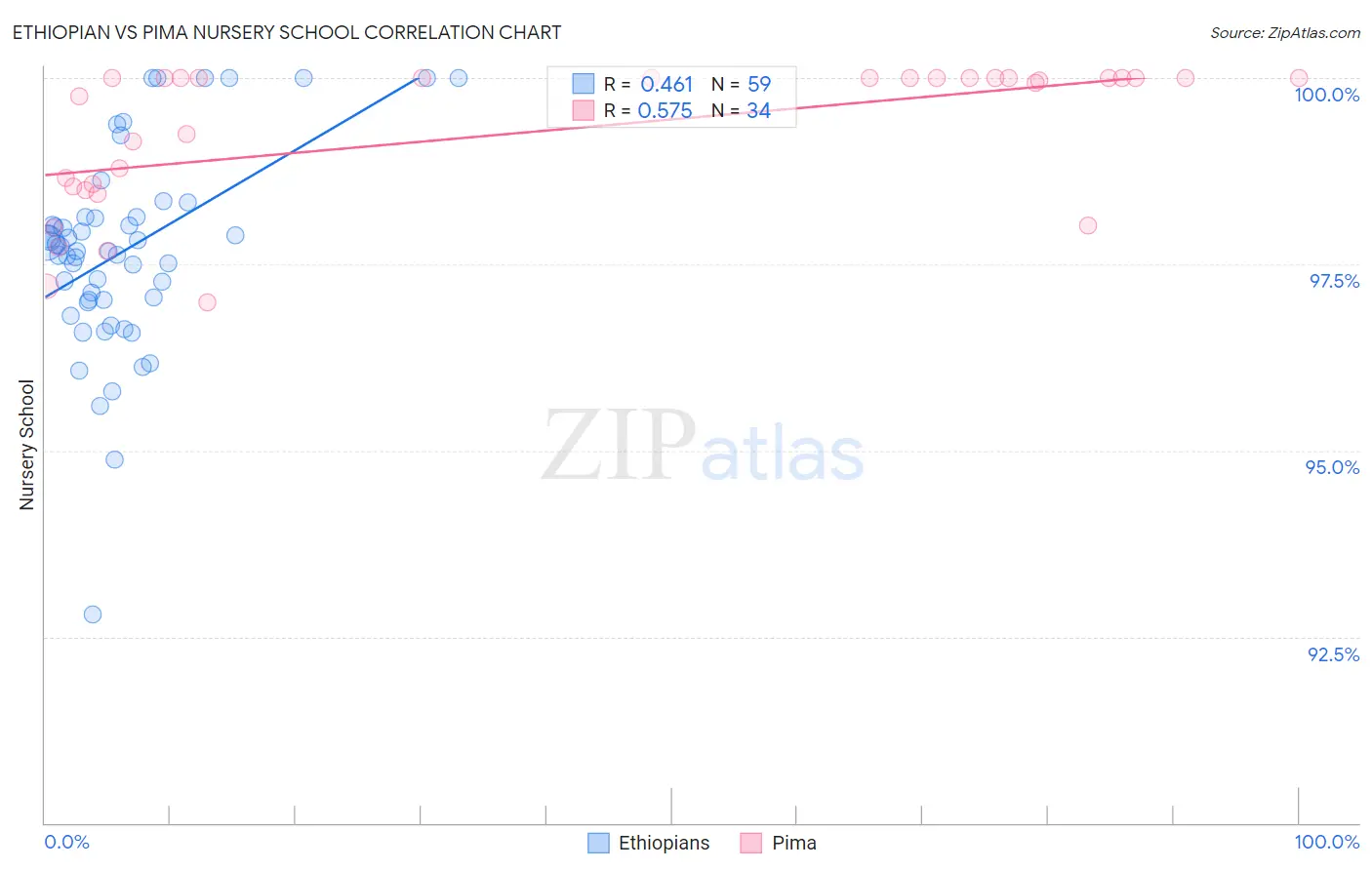 Ethiopian vs Pima Nursery School