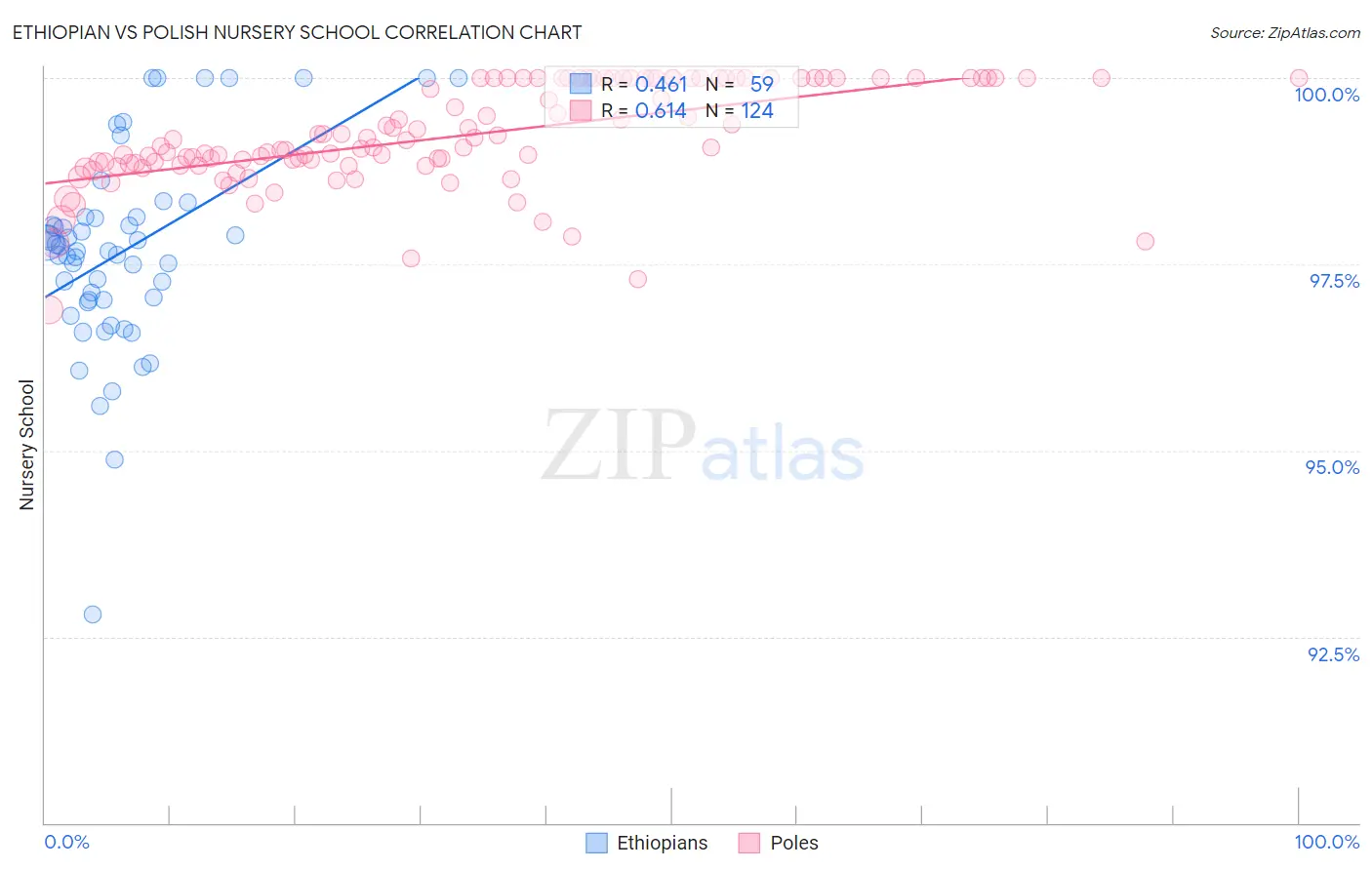 Ethiopian vs Polish Nursery School