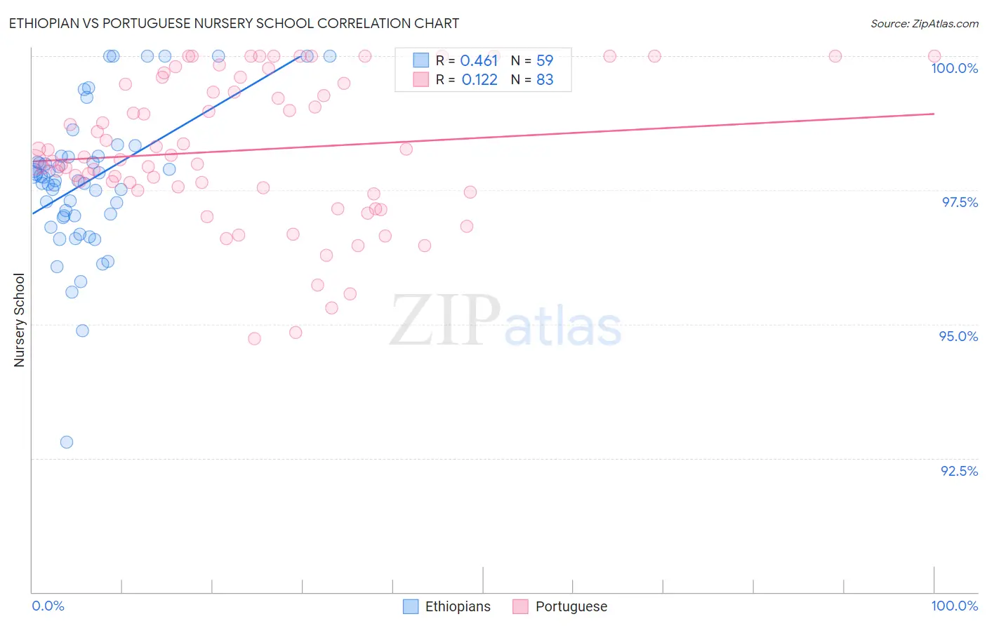 Ethiopian vs Portuguese Nursery School