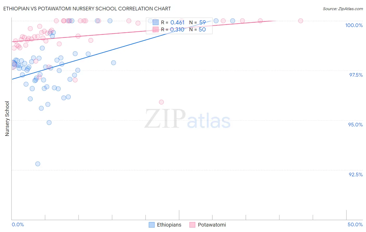 Ethiopian vs Potawatomi Nursery School