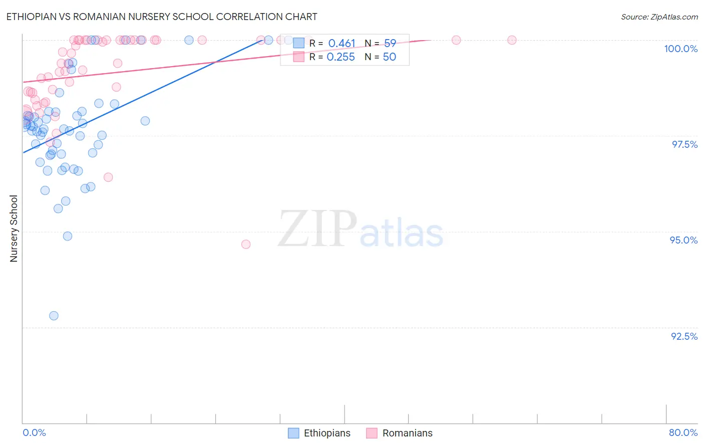 Ethiopian vs Romanian Nursery School