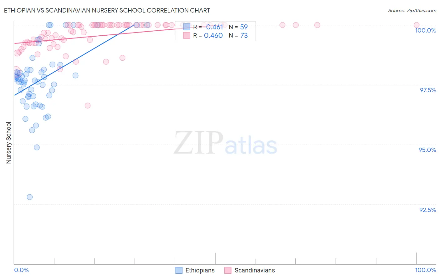 Ethiopian vs Scandinavian Nursery School