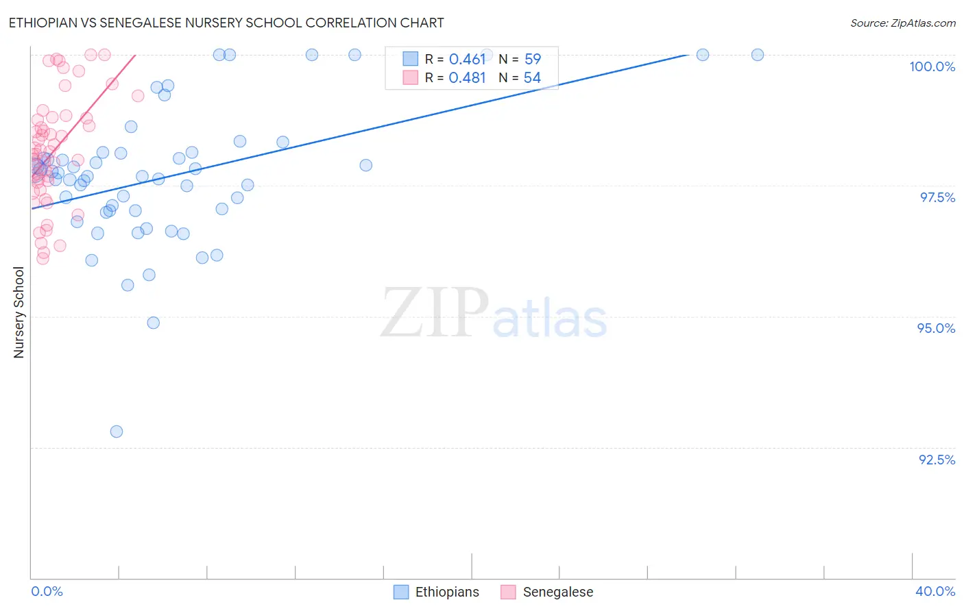 Ethiopian vs Senegalese Nursery School