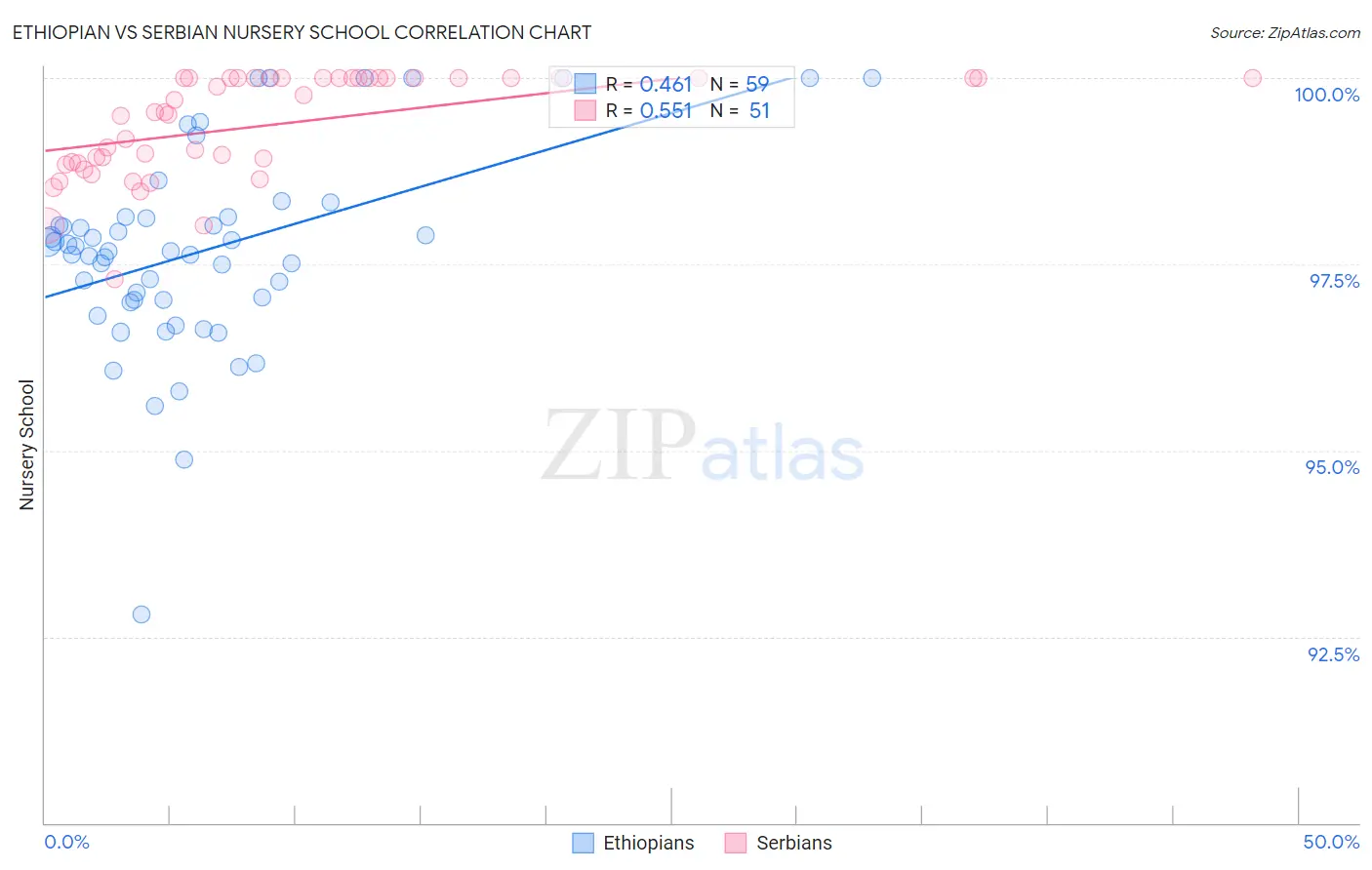Ethiopian vs Serbian Nursery School
