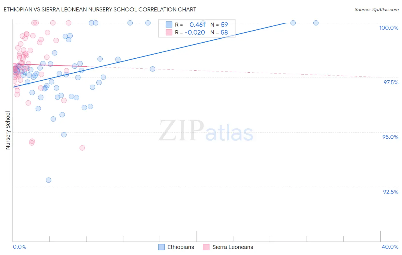 Ethiopian vs Sierra Leonean Nursery School